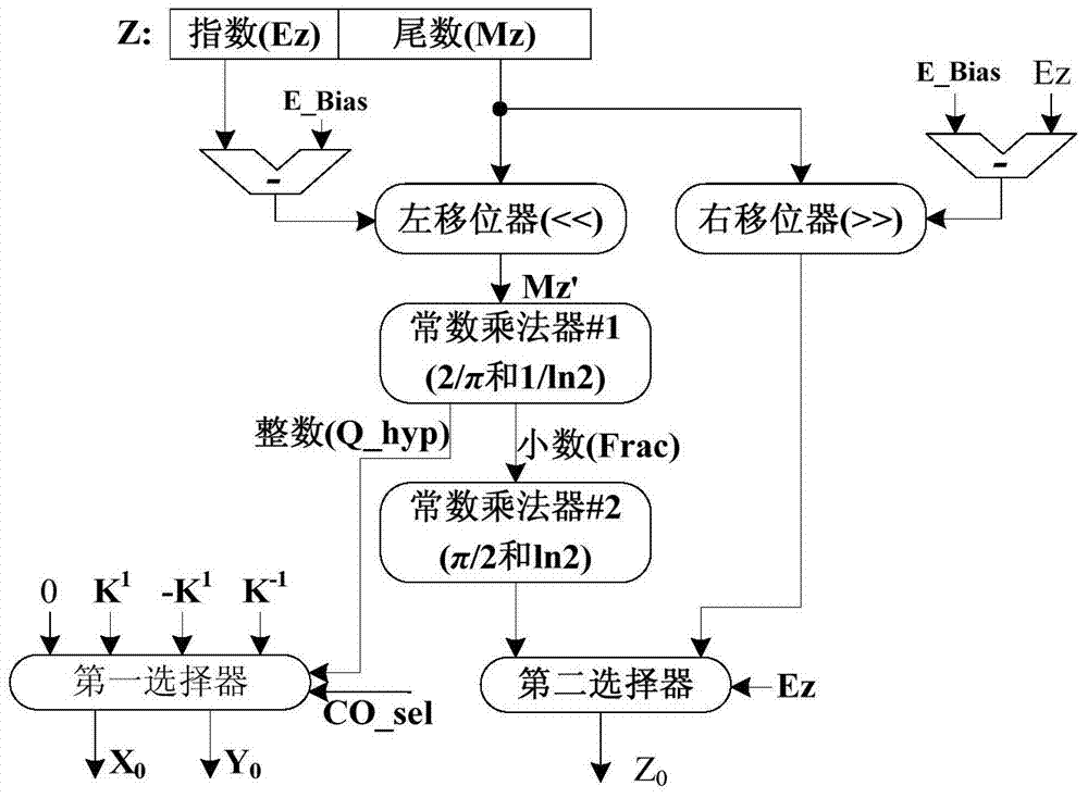 Method and device for achieving low delay basic transcendental function based on mixed model CORDIC algorithmic