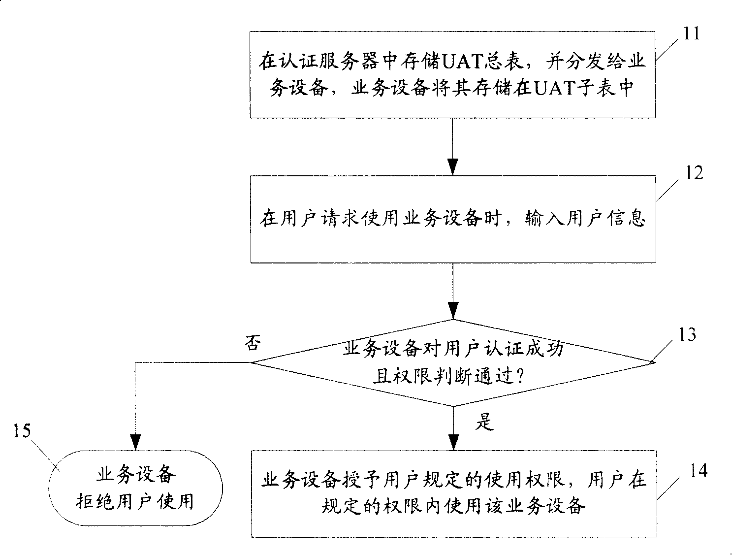 Method, system, service device and certification server for realizing device access control