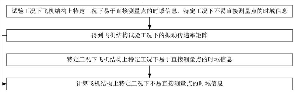 Aircraft structure vibration condition prediction method under specific working condition