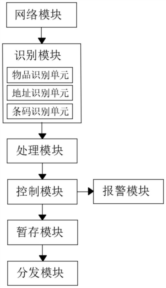 Hospital special article distribution robot checking system