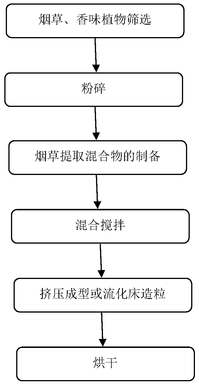 Heat-not-burning smoke formation product and preparation method thereof