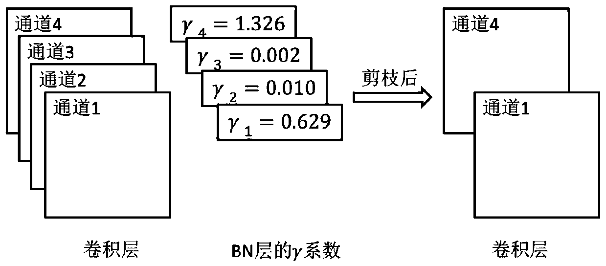 Traffic sign detection and identification method based on pruning and knowledge distillation