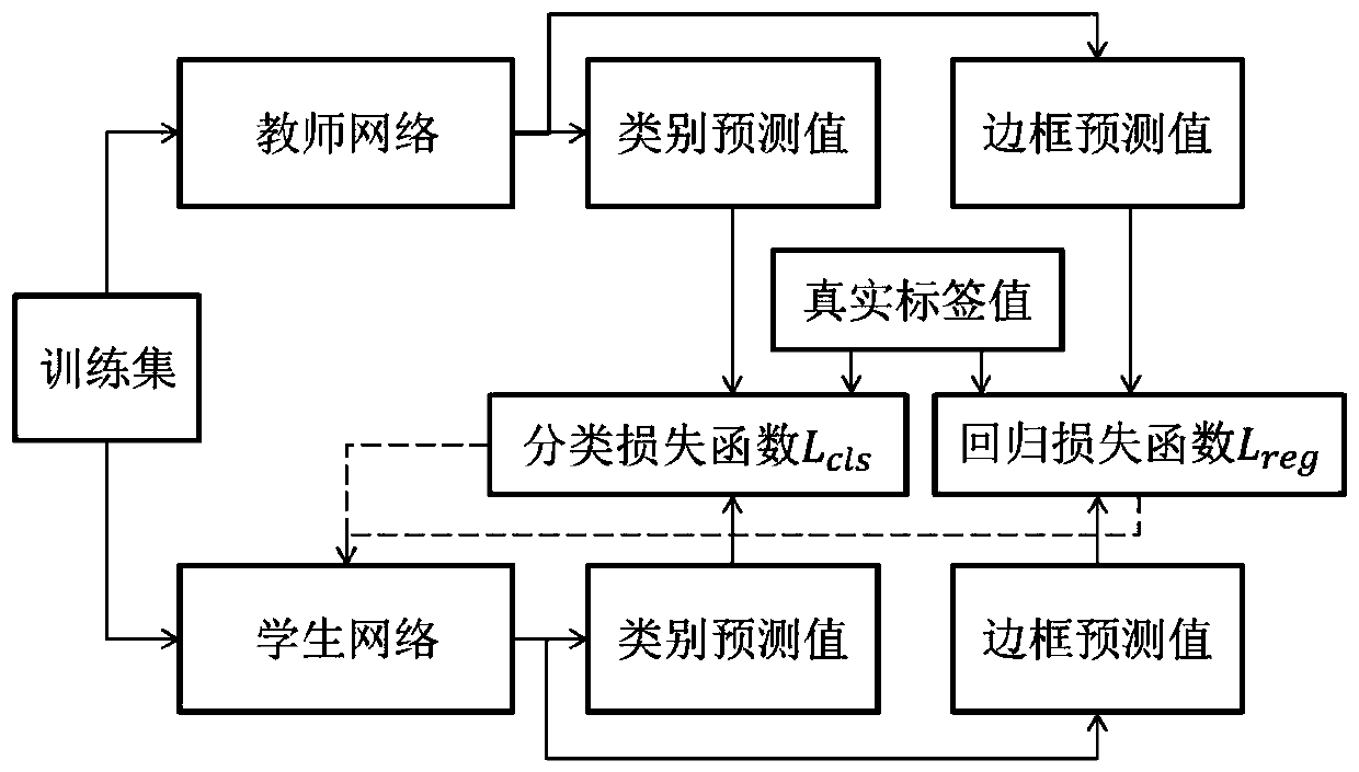 Traffic sign detection and identification method based on pruning and knowledge distillation