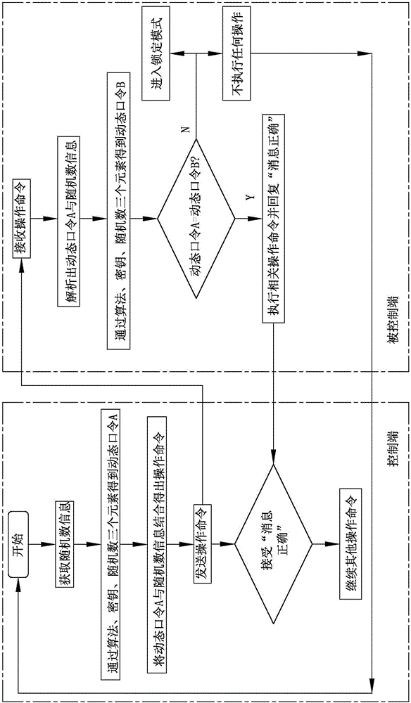 Method for guaranteeing communication safety of smart products