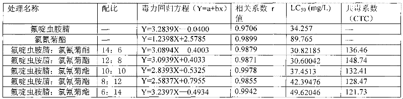 Insecticide compound containing nitrile sulfluramid and cypermethrin