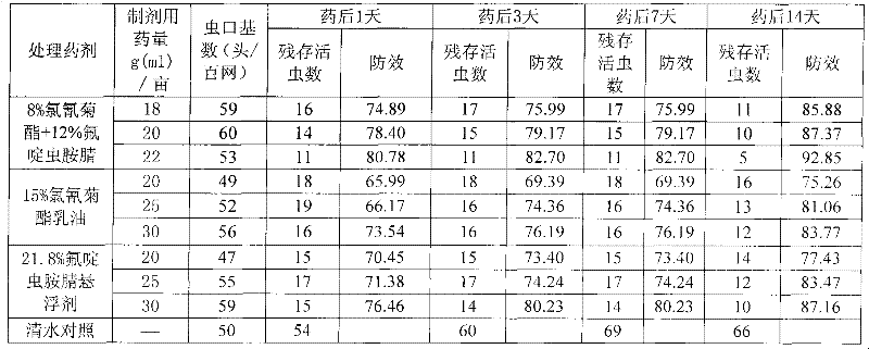 Insecticide compound containing nitrile sulfluramid and cypermethrin