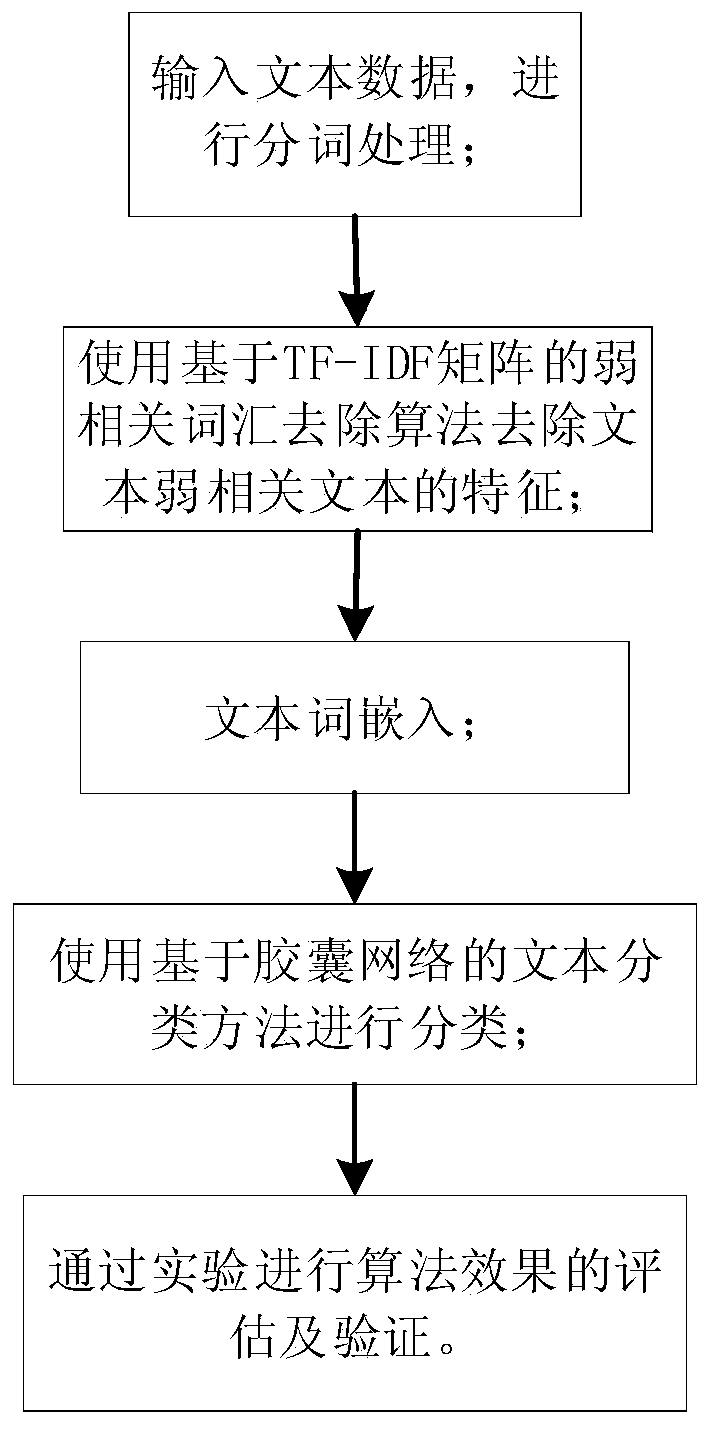 Text classification method based on TF-IDF matrix and capsule network