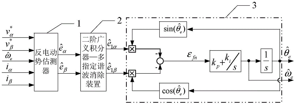 Permanent magnet synchronous motor rotor position observation system for restraining position pulsation observation errors and observation method thereof