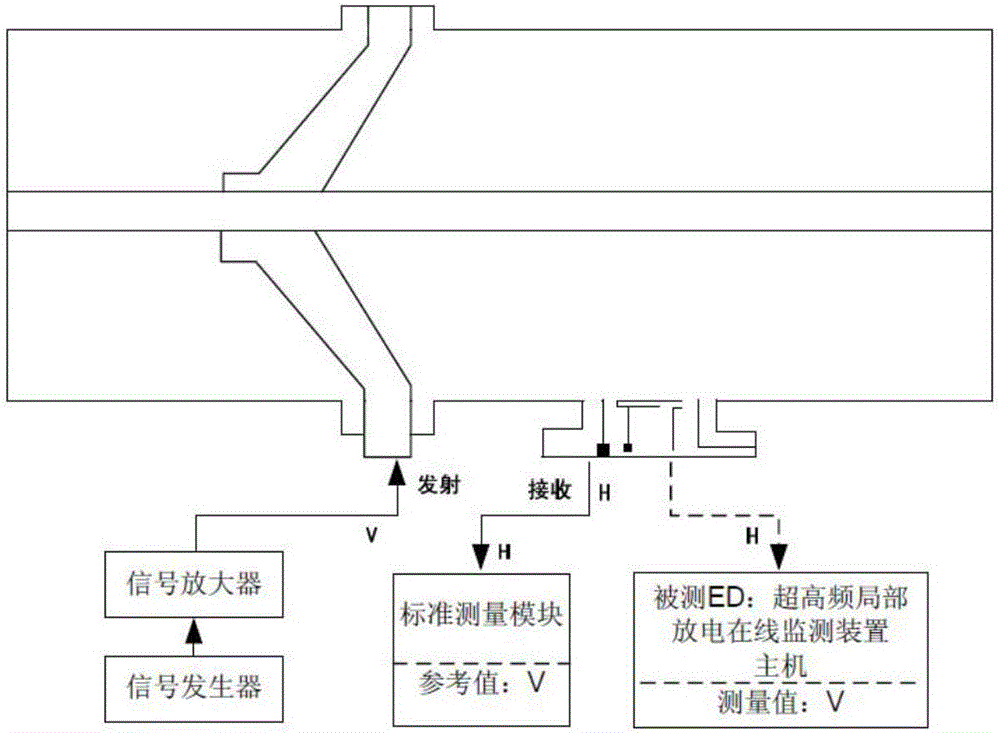 Calibration method for ultrahigh-frequency partial discharge online monitoring device in field environment