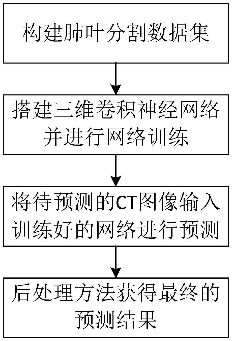 Lung lobe segmentation method and system based on three-dimensional convolutional neural network