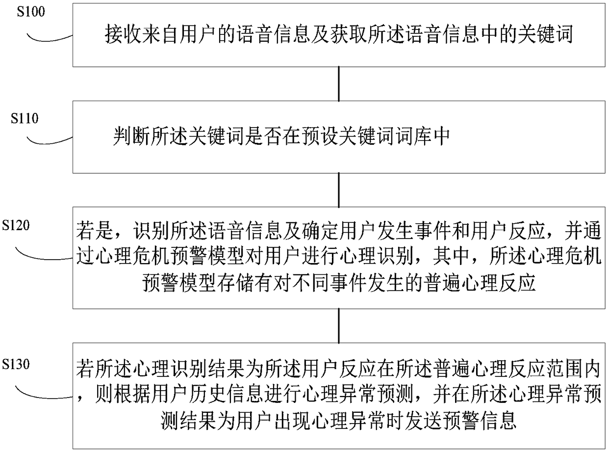 Mind companion method and device, robot and computer storage medium