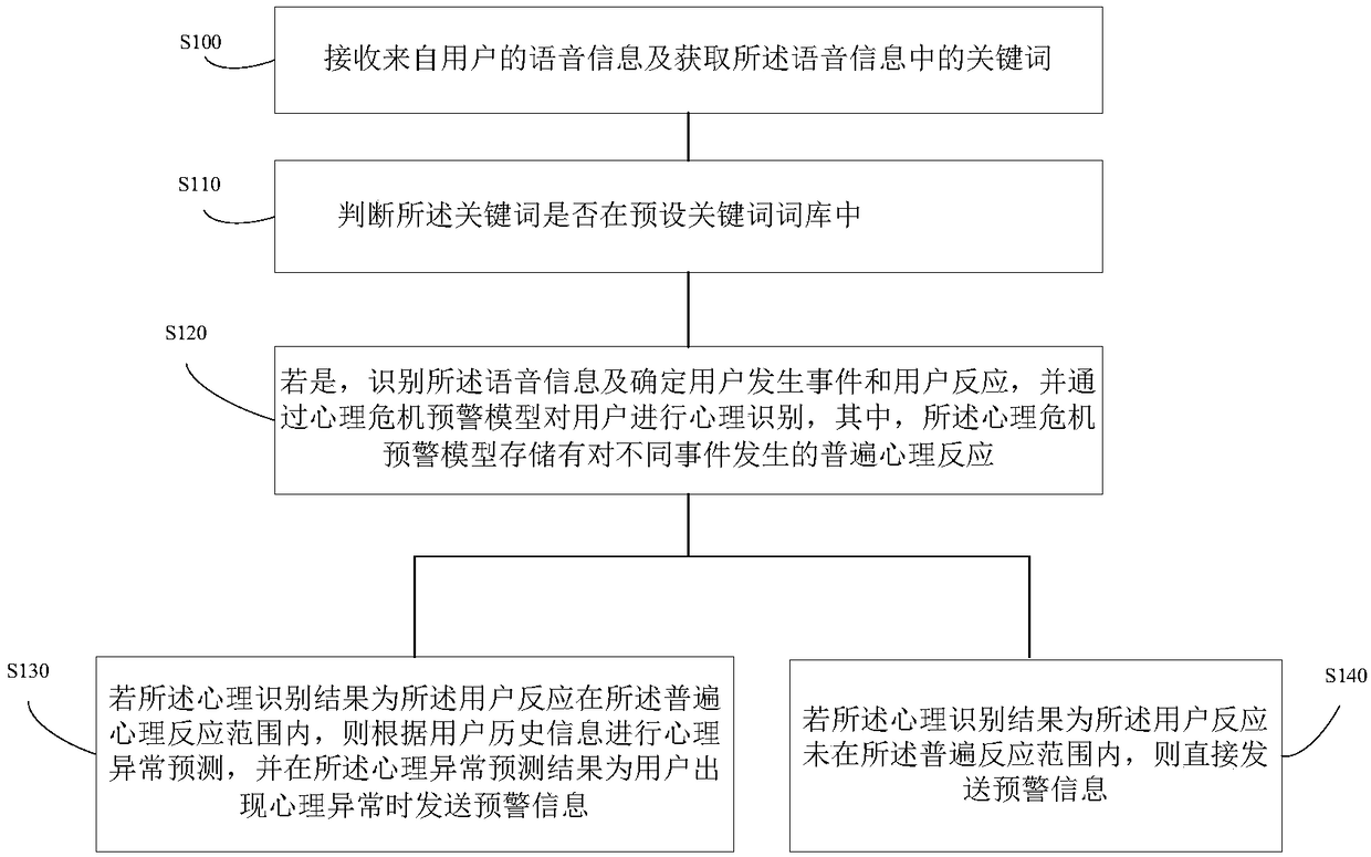 Mind companion method and device, robot and computer storage medium