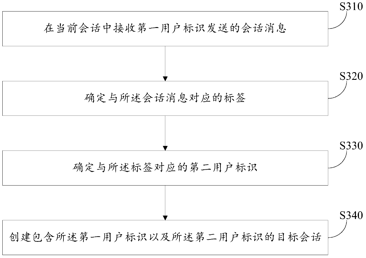 Session message processing method, electronic equipment and computer readable storage medium