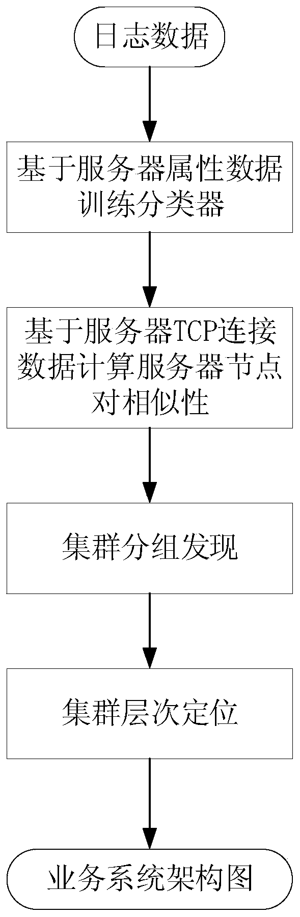 Service system hierarchical organization structure discovery method with hierarchical network structure