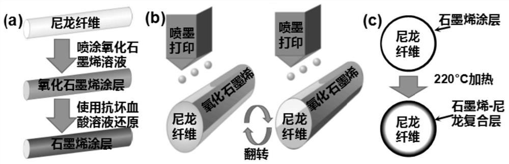 A kind of composite fiber and its preparation method, graphene flexible temperature sensing array and its preparation method