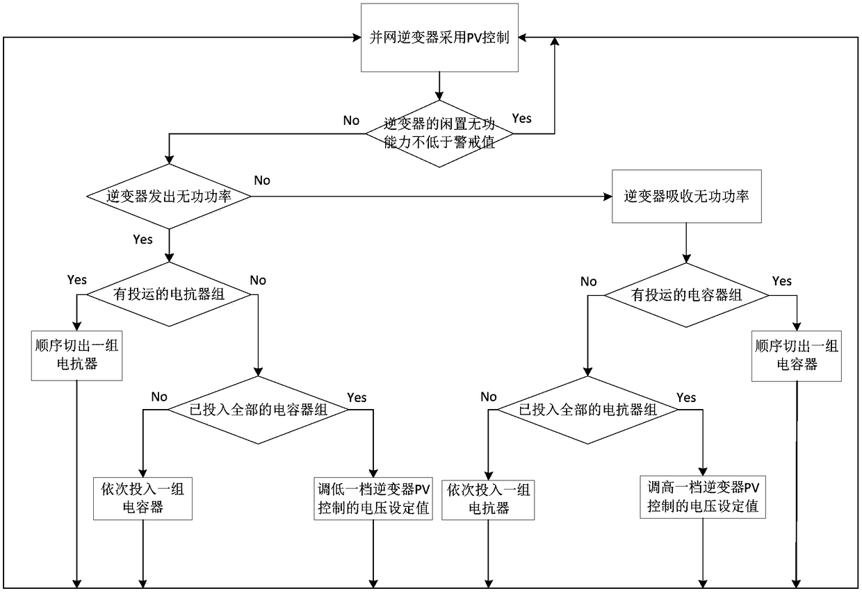 Reactive voltage dispersion coordination control system based on distributed photovoltaic power supply