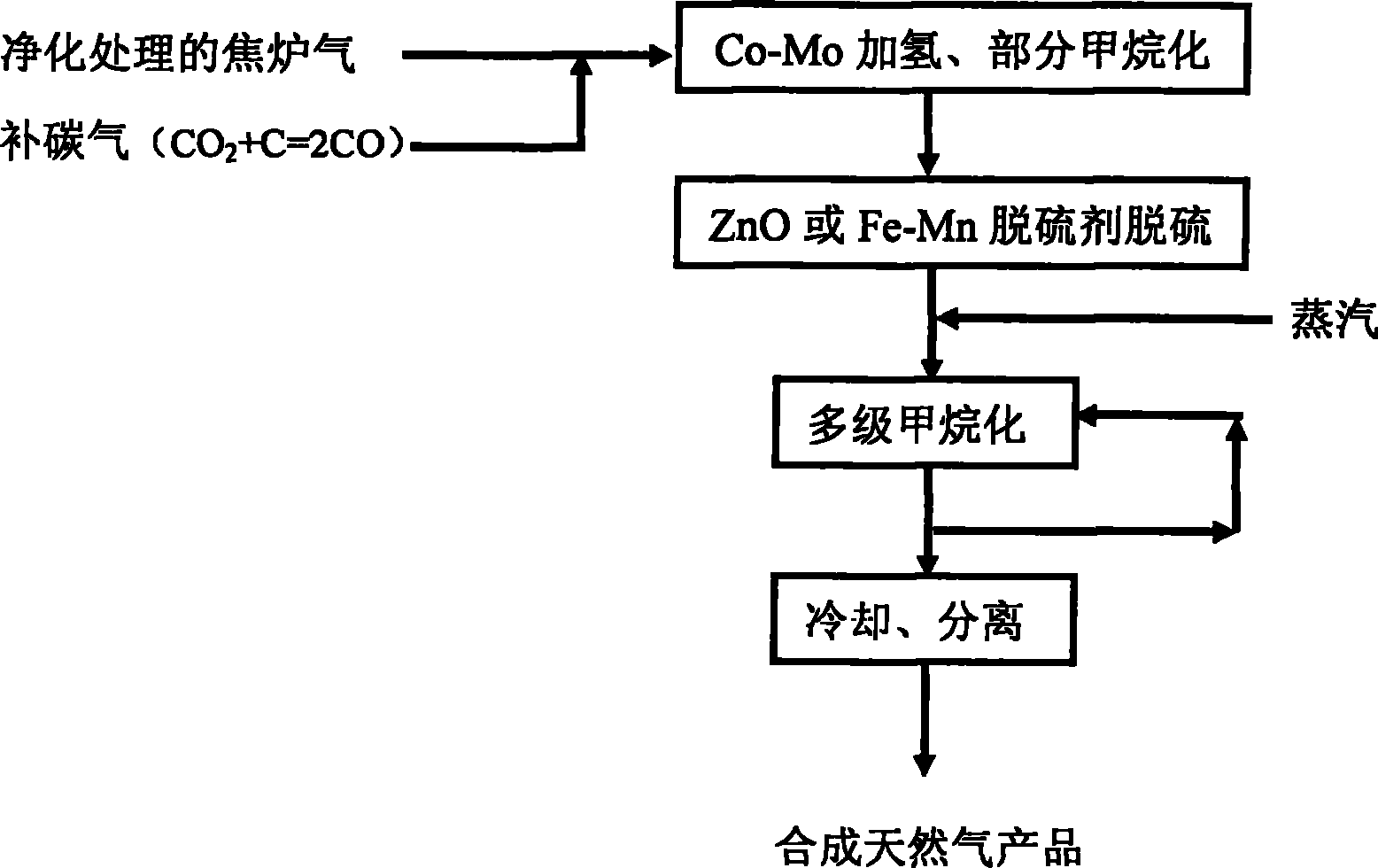 Novel process for making synthetic natural gas by using coke-oven gas