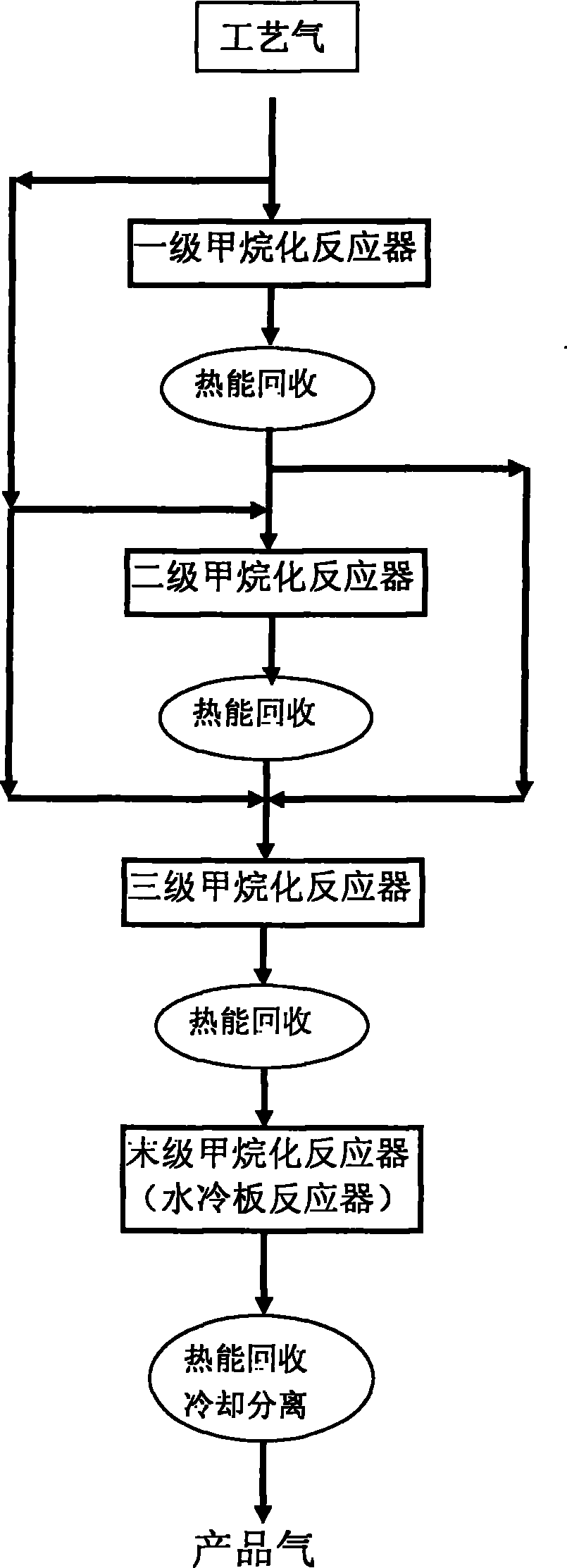 Novel process for making synthetic natural gas by using coke-oven gas