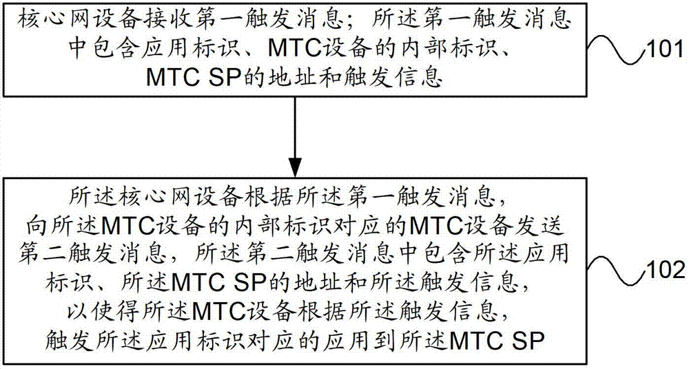 Application trigger method, device and system