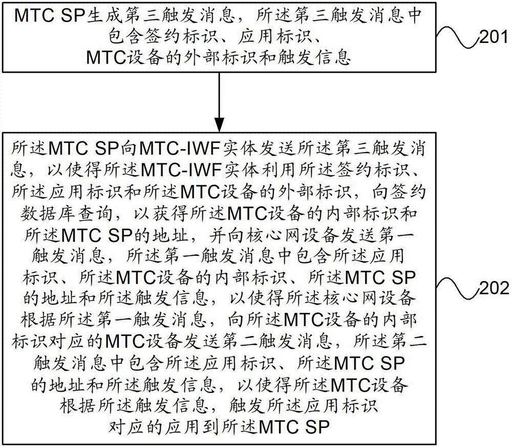 Application trigger method, device and system