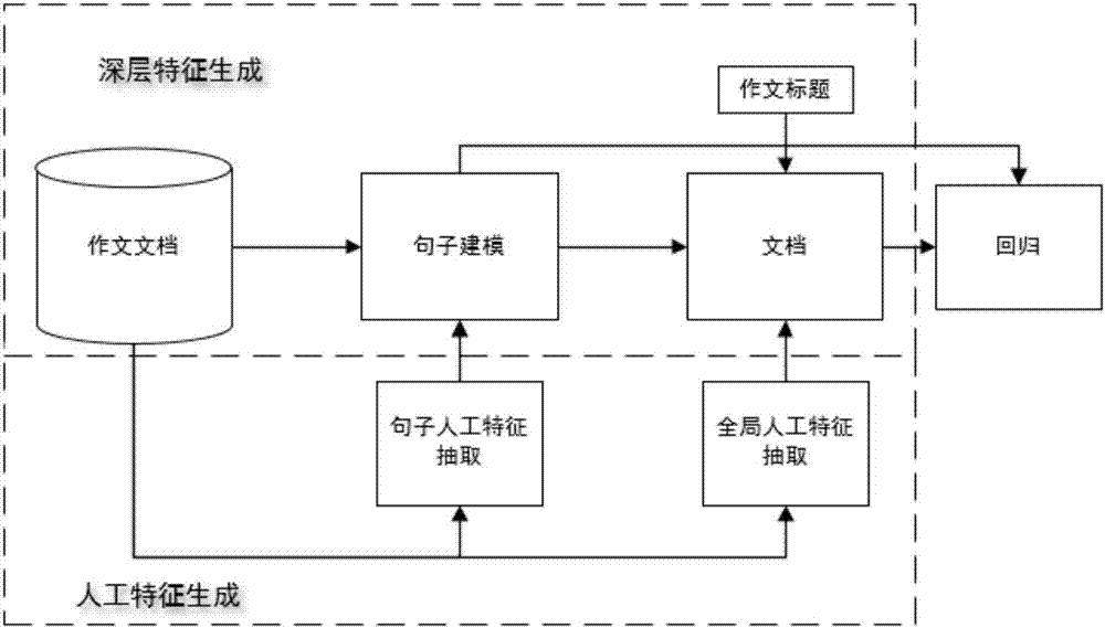 Composition scoring method based on attention mechanism