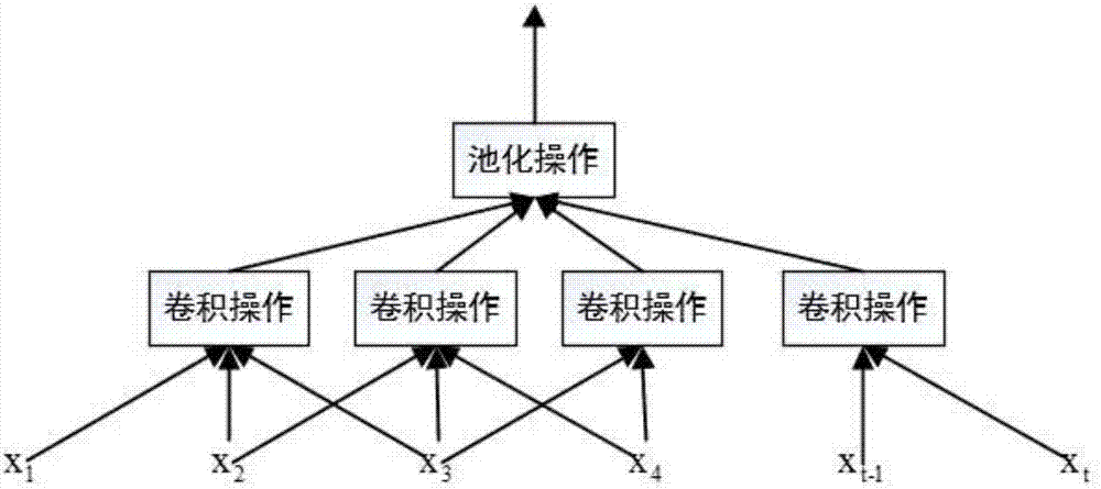 Composition scoring method based on attention mechanism