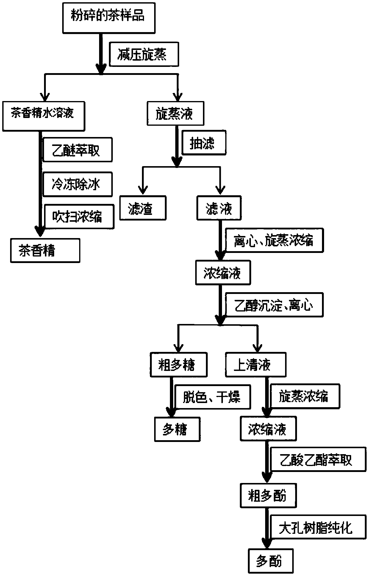 Method for comprehensively extracting tea essence, tea polysaccharides and tea polyphenol