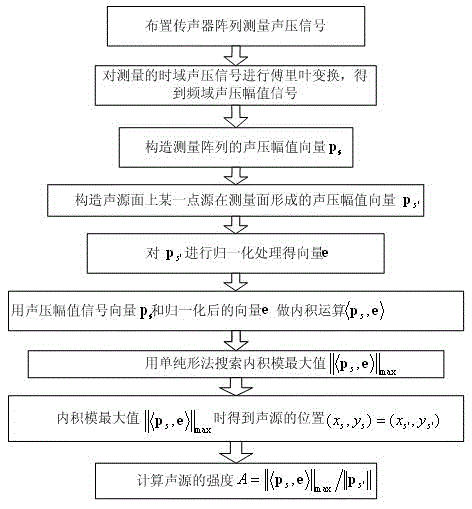 Point acoustic source identification method without phase information