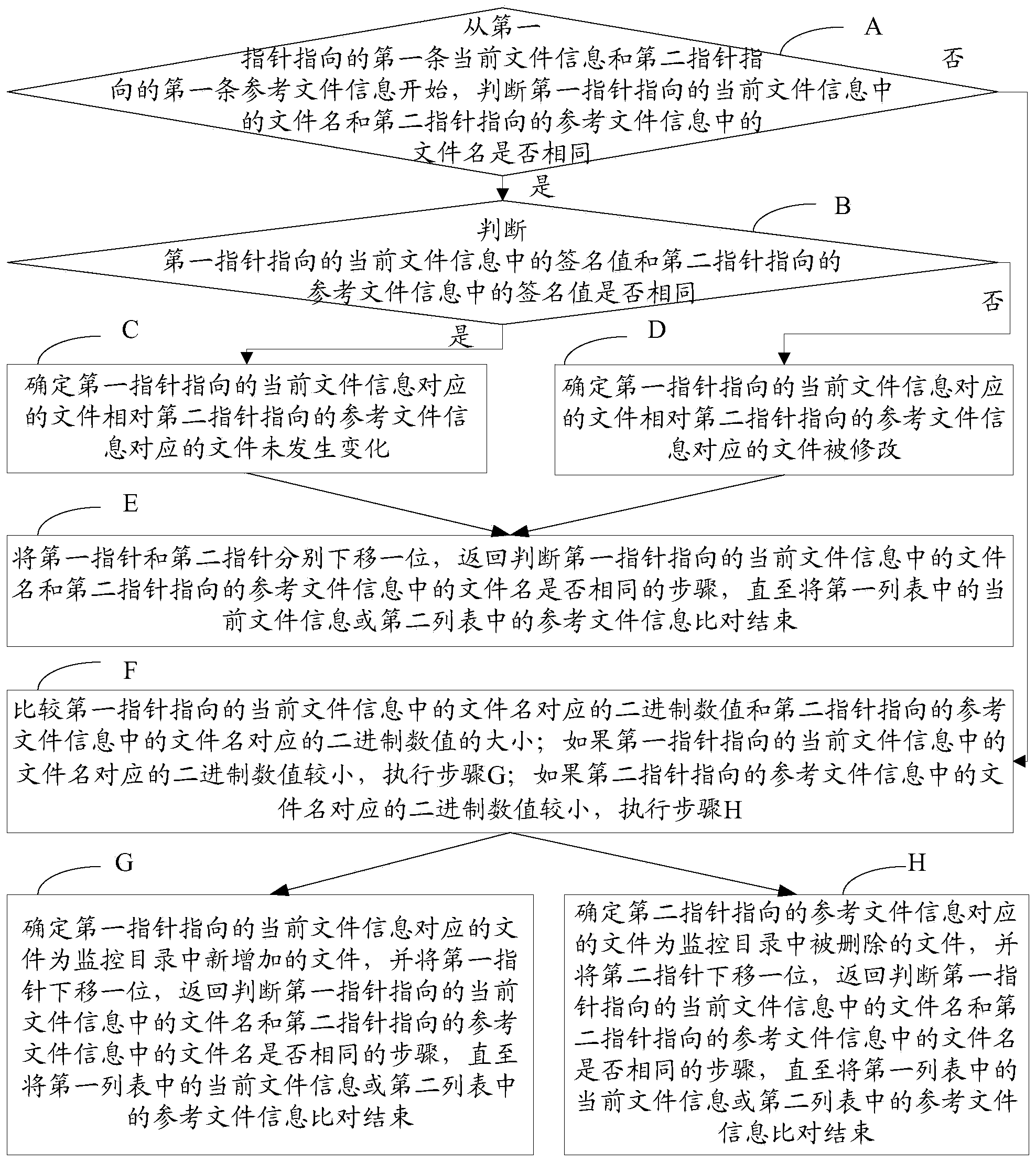 Method and device for monitoring file change and server