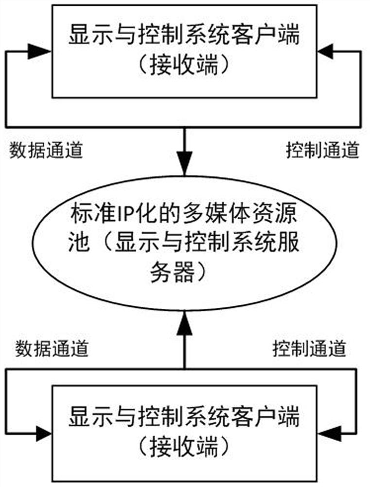 Display and control system and method for IP-based multimedia resources