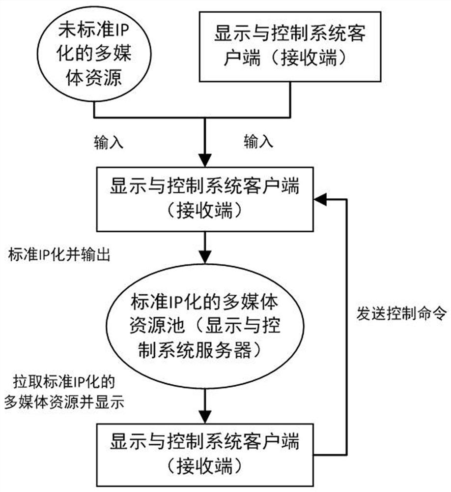 Display and control system and method for IP-based multimedia resources