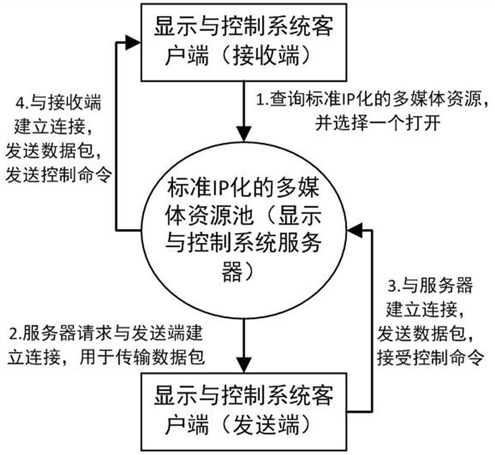 Display and control system and method for IP-based multimedia resources