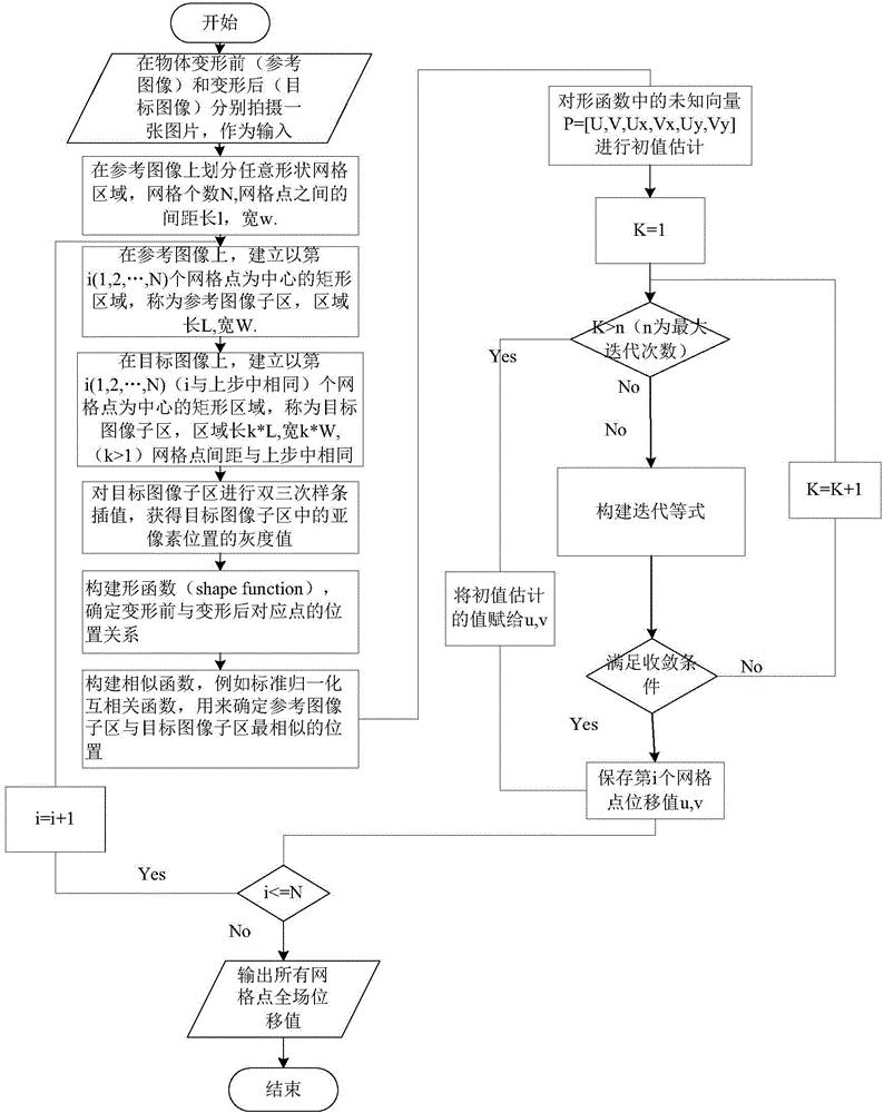 Self-adaptive sliding method of displacement field of digital image relevant method based on kernel function