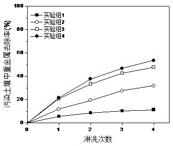 A method for remediation of polluted soil in coal gas plant using microorganism-plant joint