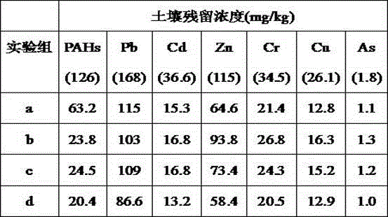 A method for remediation of polluted soil in coal gas plant using microorganism-plant joint