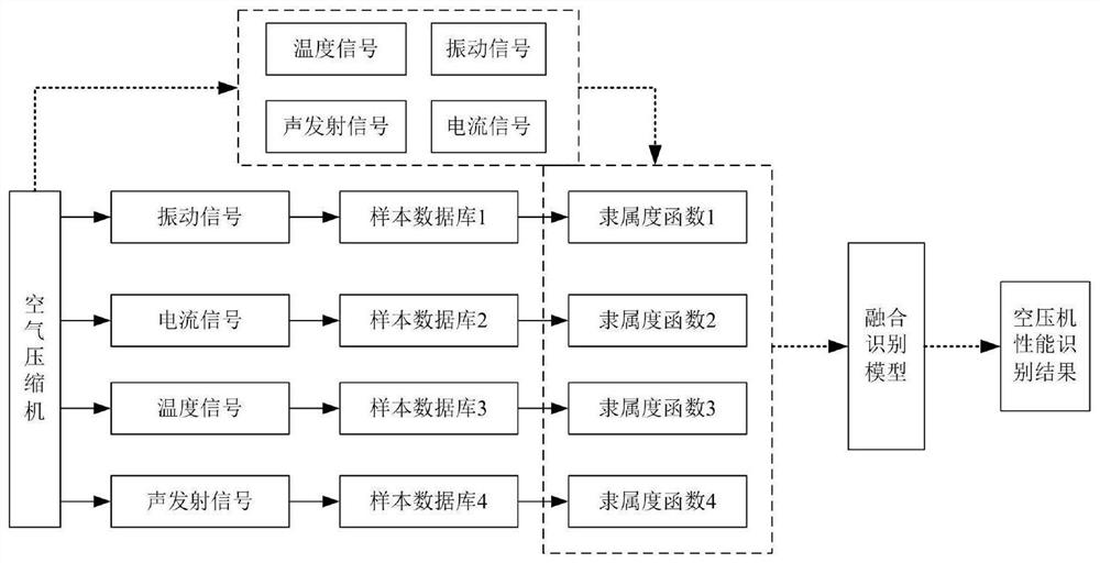 Air compressor performance identification and group preference joint control system and method