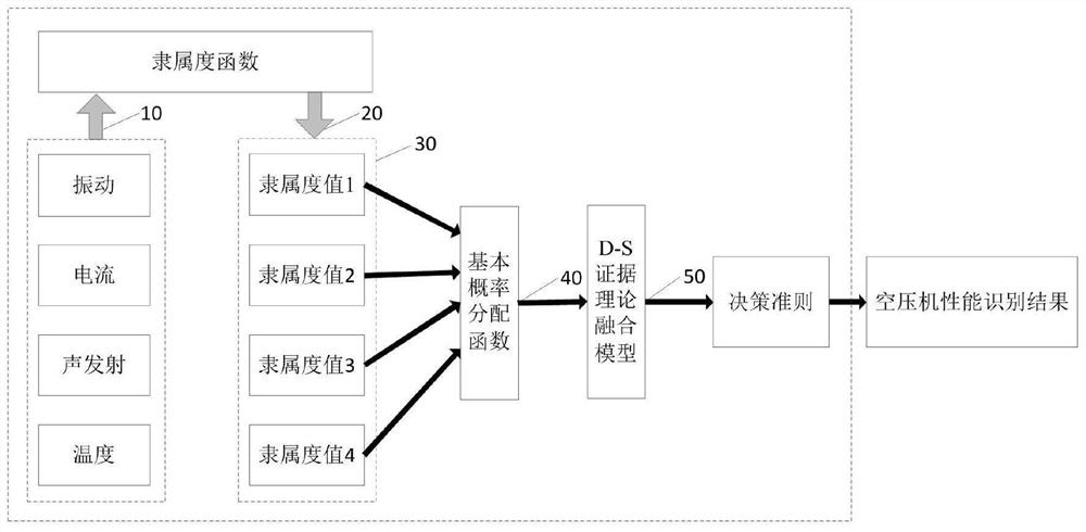 Air compressor performance identification and group preference joint control system and method