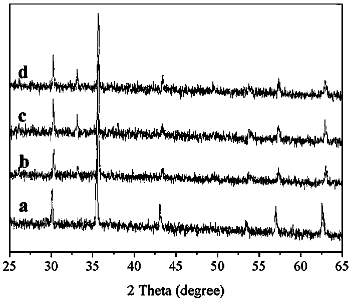 Preparation method of magnetic core-shell ionic liquid immobilized lipase and its application in edible oil processing