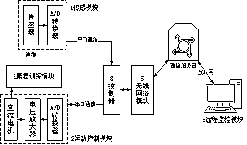 Long-range monitoring auxiliary rehabilitation training system