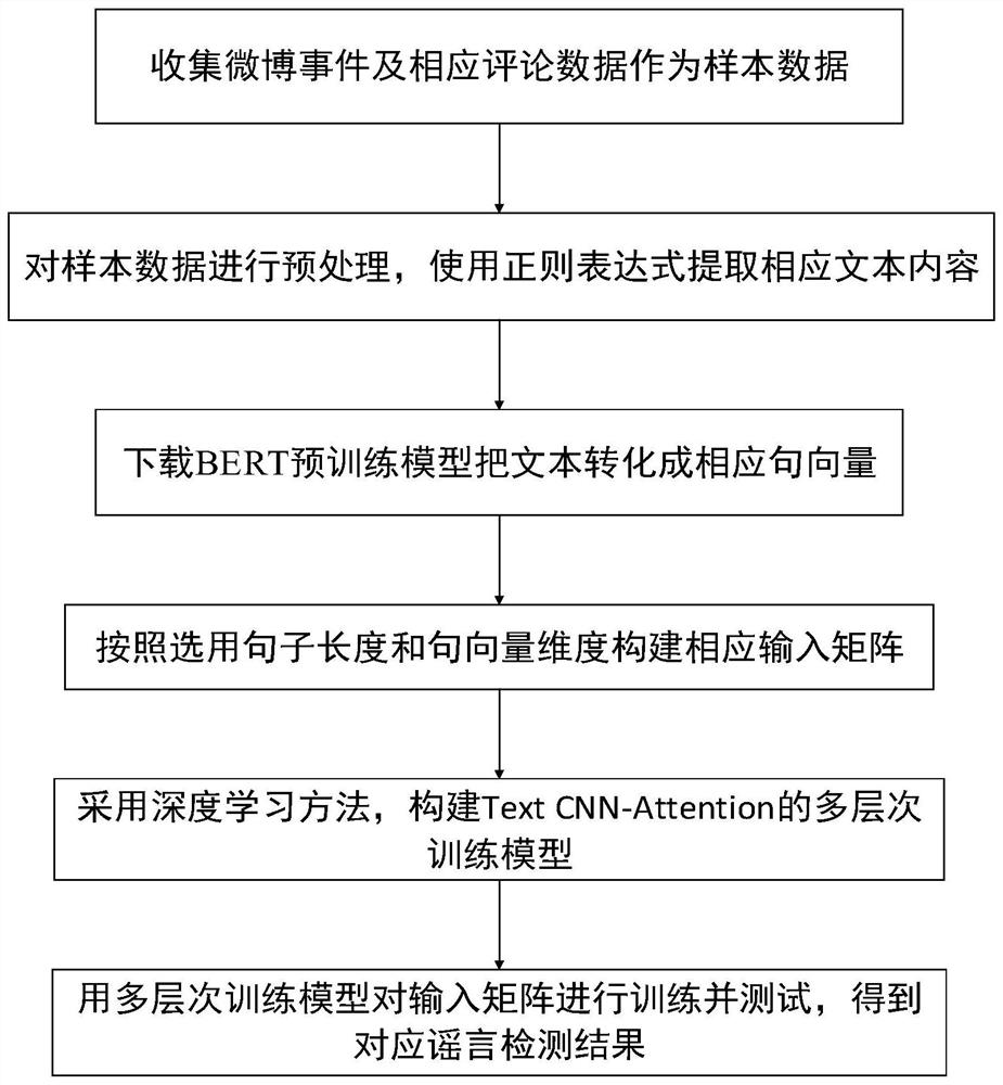 Microblog rumor detection method