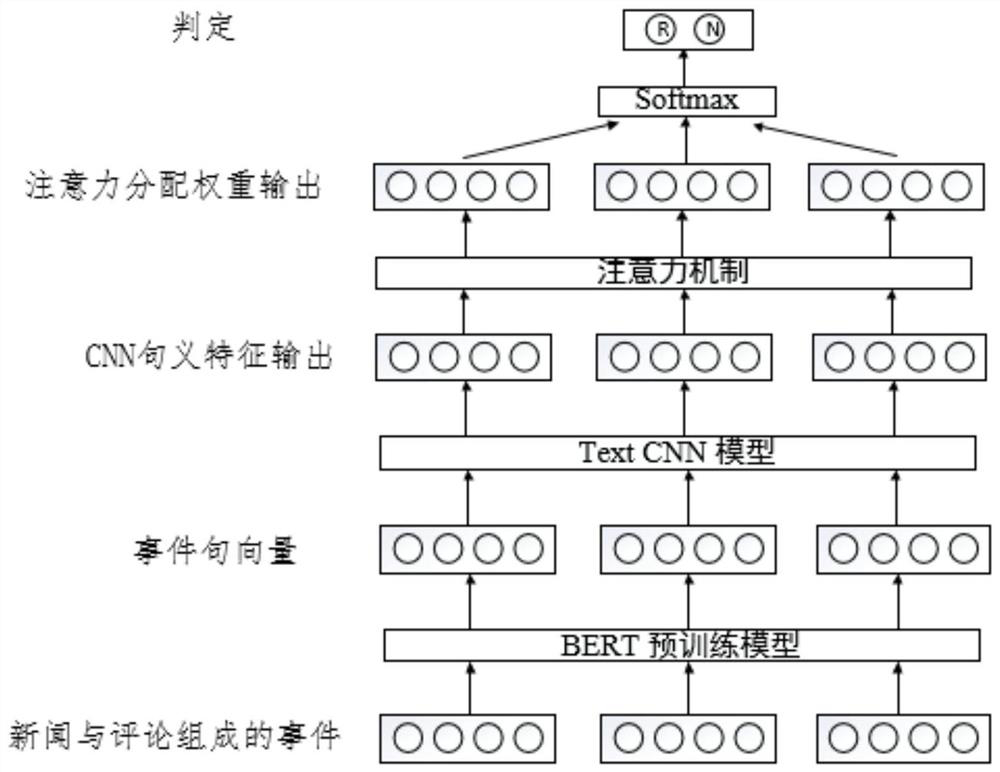 Microblog rumor detection method