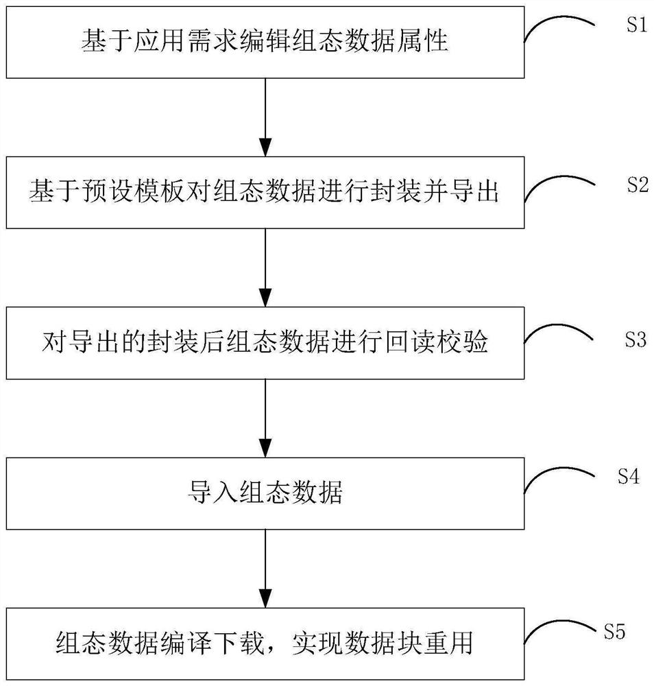 A method and device for encapsulating and reusing configuration data in an industrial control system