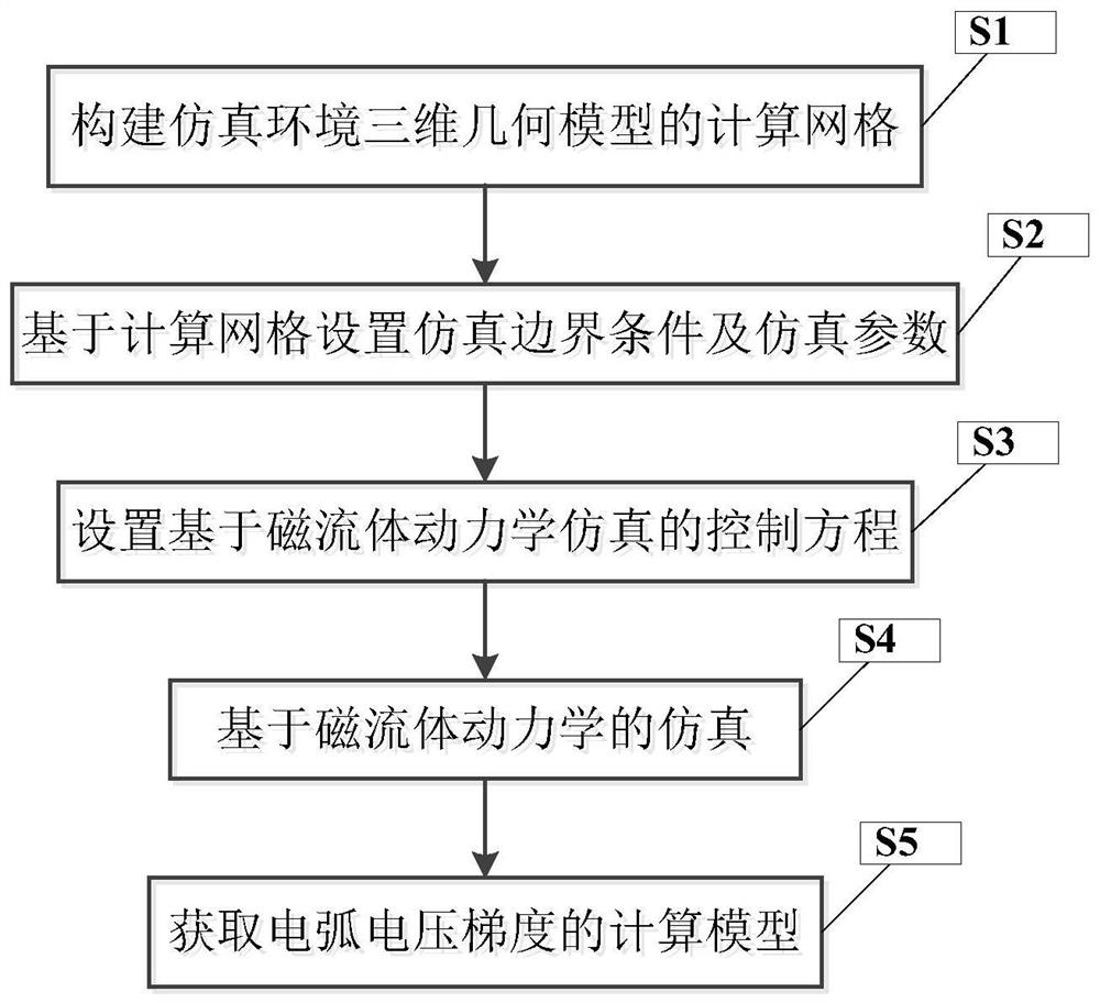 A Modeling Method of Arc Voltage Gradient Based on MHD Simulation