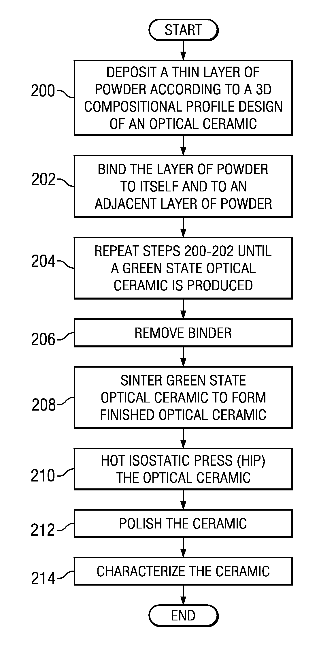 Method of fabricating optical ceramics containing compositionally tailored regions in three dimension