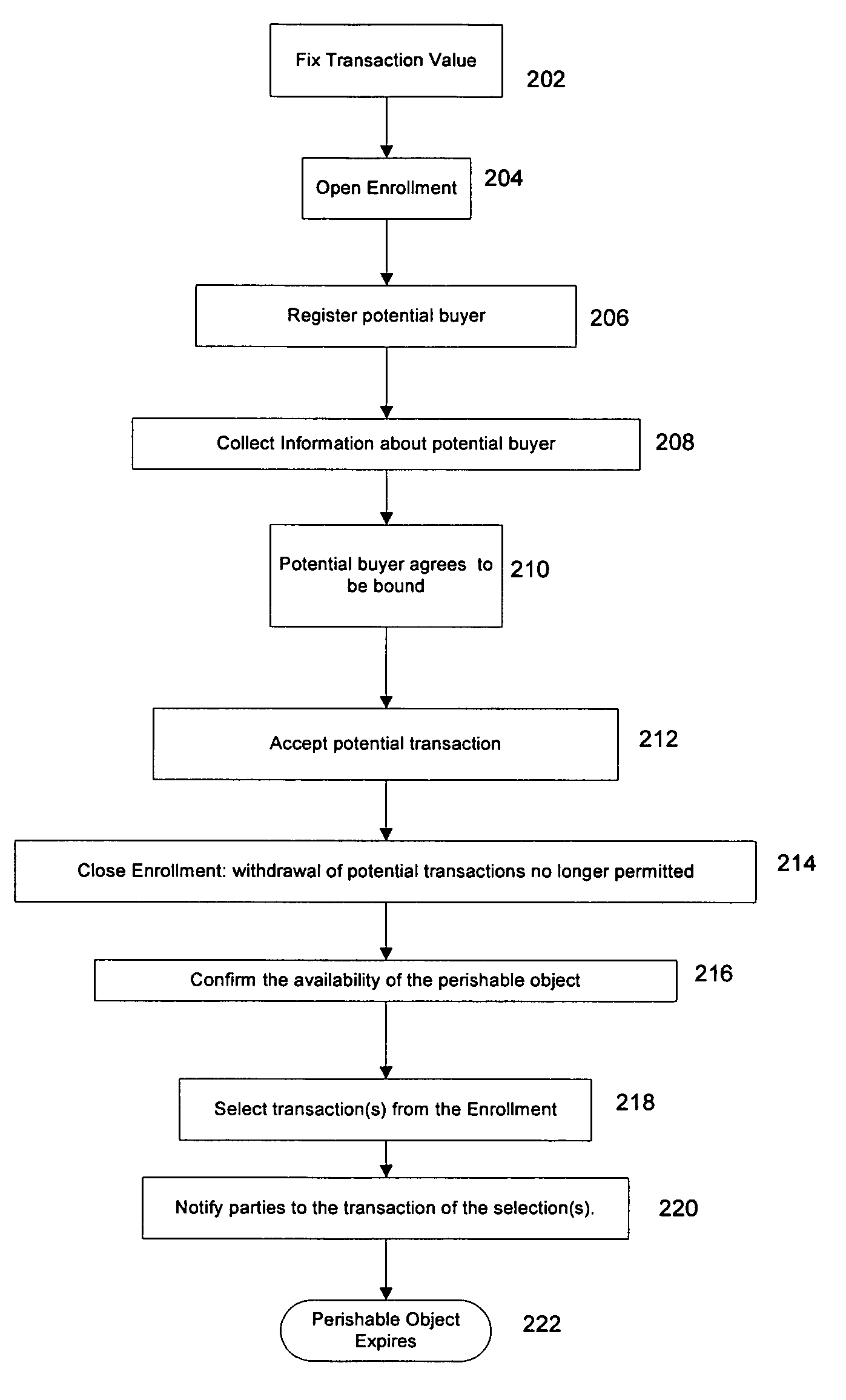 Method for transacting for a perishable object having an uncertain availability