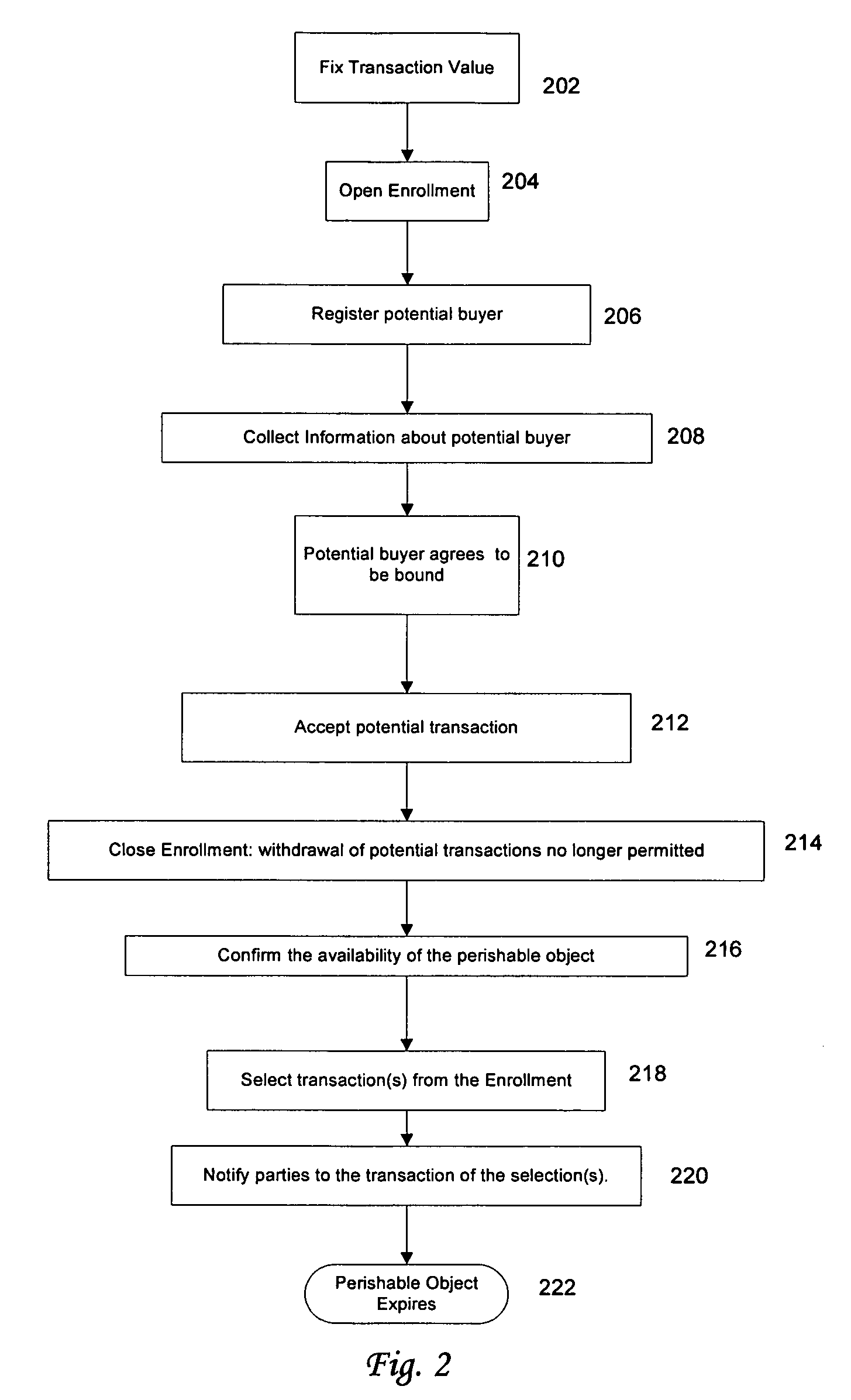 Method for transacting for a perishable object having an uncertain availability