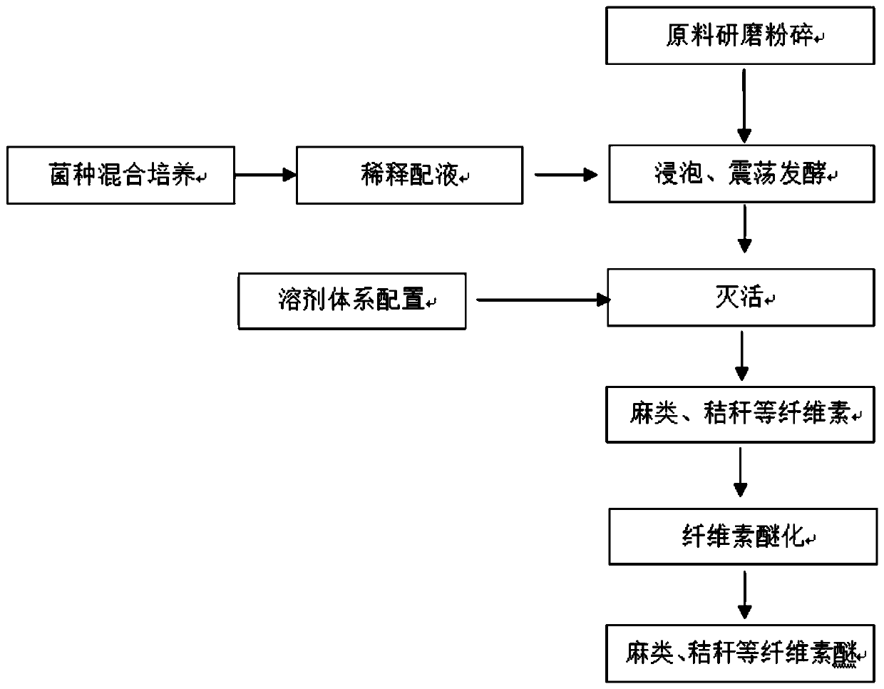 A method for preparing cellulose ether from herbs such as hemp and straw as raw materials