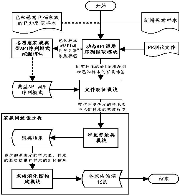 Malicious code family homology analysis based on semi-supervised density clustering