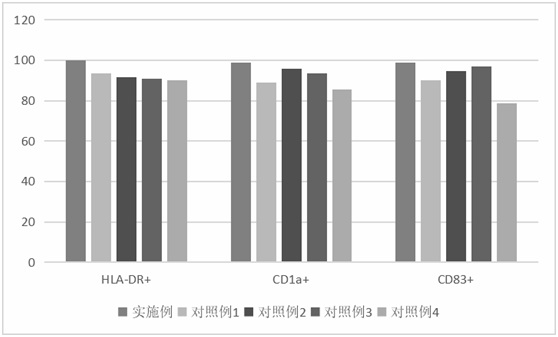 DC cell preparation method for improving antigen presenting T cell and improving T cell killing efficiency and application thereof