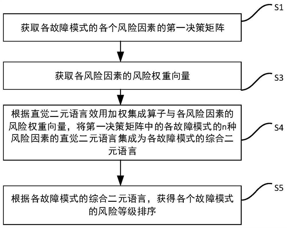 Fault mode influence and hazard analysis method, computer equipment and storage medium